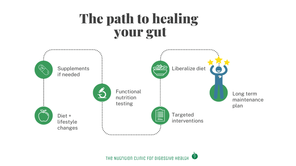 A stepwise roadmap for gut healing. The steps are: diet and lifestyle changes, supplements, functional testing, targeted interventions, liberalized diet, long-term maintenance.